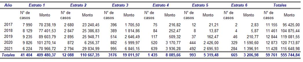 Tabla con la distribución de los casos pagados por estrato de los años 2017 al 2021.